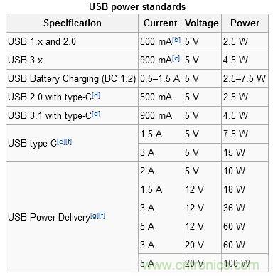 只需了解5個point,完爆USB Type C絕對沒問題!