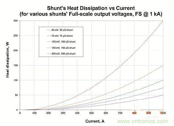 包學包會:測量50A以上的直流電流怎么測?