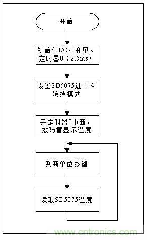 低成本、高精度的測溫方案詳解