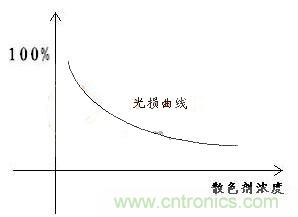 如何提高LED照明的顯色指數?