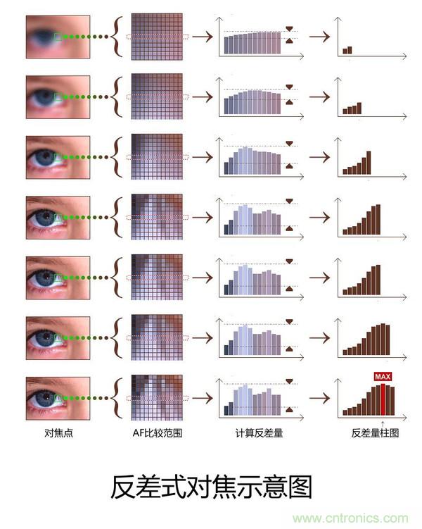 手機是怎么自動對焦的?