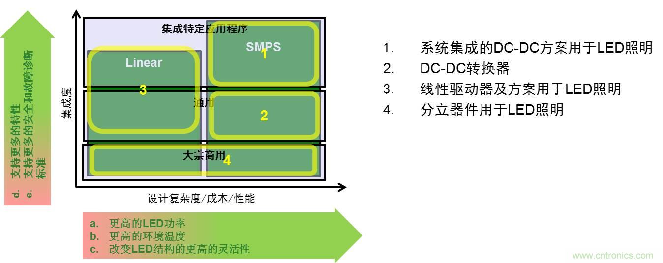 圖1:用于LED照明的驅動器方案