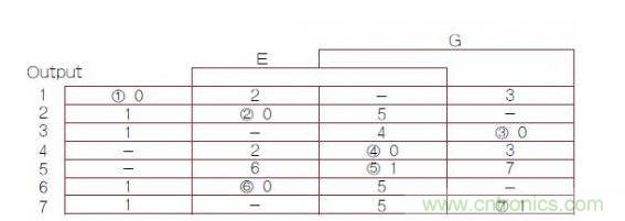 異步有限狀態機(FSM)轉換主表,其中1,2,3,4,5,6,7帶圈的數字是穩定FSM狀態號(G是時鐘輸入)。