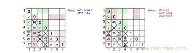根據Mealy(左)和Moore(右)狀態機做出的最終表格對。