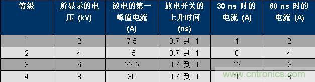 表 1、IEC 61000-4-2 波形參數。