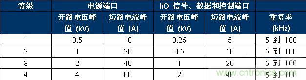 表 2、IEC 61000-4-4 嚴重性測試等級。