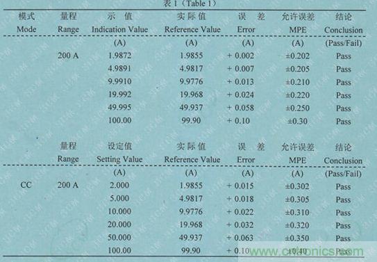 校準(zhǔn)電流傳感器,要考慮的東西不是一般的多!
