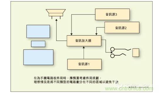 在為手機電路板布局時,應慎重考慮布局規劃,理想情況是將不同類型的電路劃分在不同的區域以避免干擾。