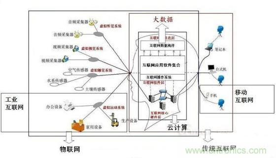 圖文解說互聯網、云計算、大數據