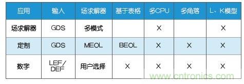 新的寄生電路提取挑戰，看先進納米IC如何滿足新要求？