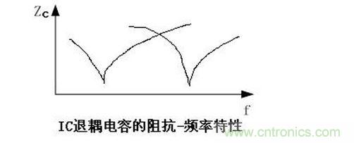 電磁兼容性(EMC)_IC退耦電容的阻抗-頻率特性圖