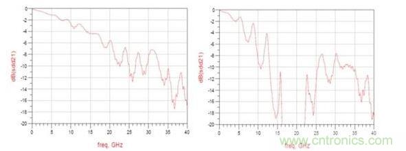 頻率響應(左:12.5GHz時的插入損耗大約為3dB ;右:12.5GHz時的插入損耗大于8dB)