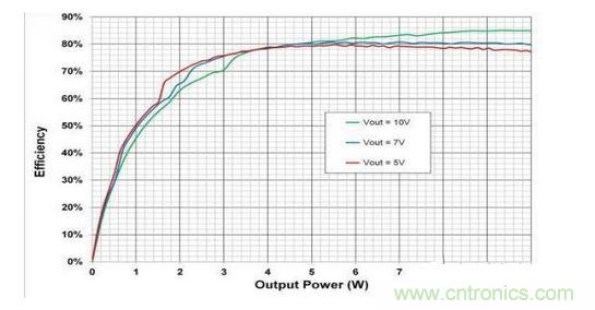 顯示的是使用一個無線電源發射器 （bq500215） 與一個無線電源接收器 （bq51025） 、評估板 （EVM） 和適當組件選擇組合配置的10W無線電力傳輸的總體系統效率。