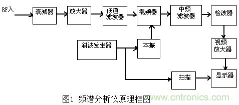 小貼士:正確設置頻譜儀帶寬分分鐘的事!