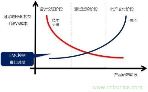 電磁兼容問(wèn)題早發(fā)現(xiàn),專家給你出奇招!