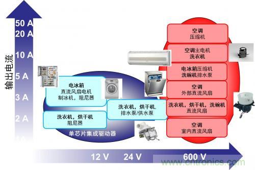 想要更節能的白家電？安森美設計來助你