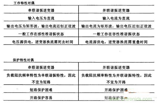 看過來!對比分析串、并聯諧振電路的特性
