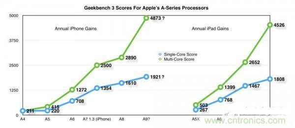 相比A8，iPhone 6s/Plus的蘋果A9芯片為你帶來意外驚喜！