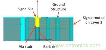 PCB設計:使用同軸連接器怎么發射PCB信號?