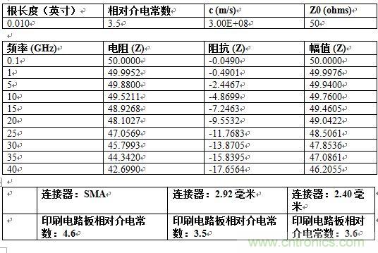 PCB設計:使用同軸連接器怎么發射PCB信號?