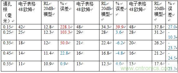 PCB設計:使用同軸連接器怎么發射PCB信號?