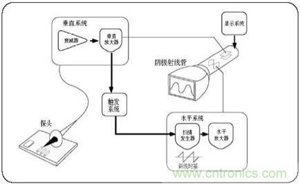 數(shù)學(xué)示波器與模擬示波器之間有何不同?