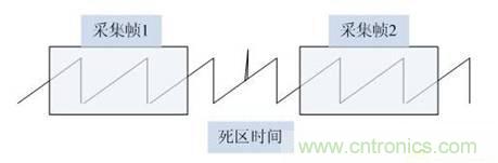 數(shù)學(xué)示波器與模擬示波器之間有何不同?