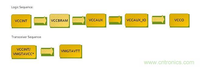 針對Virtex 7 FPGA的推薦加電序列。*VCCINT and VMGTAVCC可同時加電,只要它們在VMGTAVTT之前啟動,它們的加電順序可以互換。