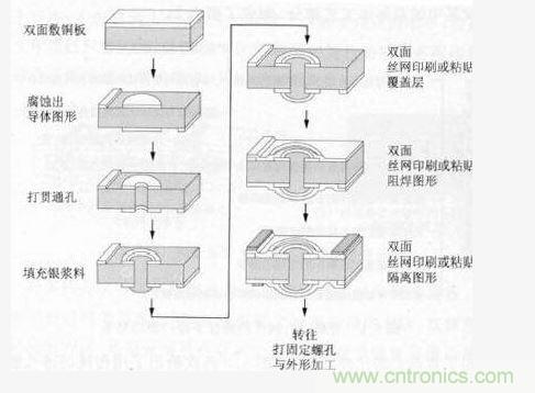 銀漿料填充通孔工藝