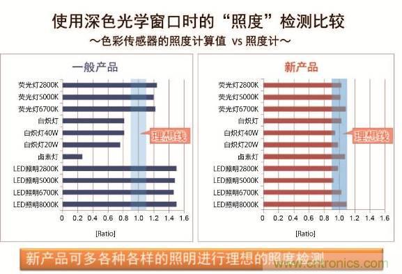 圖4:BH1745NUC 照度檢測特性