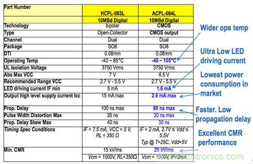 圖7a：Micro850數字I/O電路板上使用的HCPL-063L光耦技術的輸入隔離特性，并與較新版本的ACPL-064L進行了比較，結果表明前者具有低得多的驅動電流和功耗。
