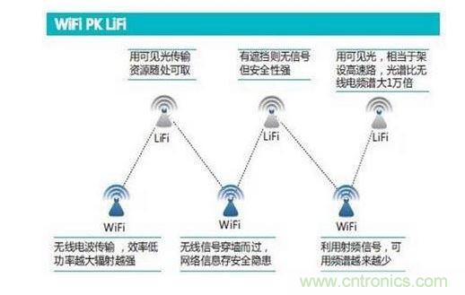 可見光通信究竟行不行?網友拍磚