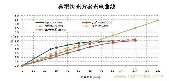 【導(dǎo)讀】在快速充電前30分鐘的大電流沖擊下，伴隨著發(fā)熱和溫升，將改變鋰電池的二次保護(hù)元件的競爭局面，取而代之的將是合作模式：PTC+fuse形成一個(gè)保護(hù)組合。它將實(shí)現(xiàn)快充讓鋰電池保護(hù)元件化敵為友的局面。  鋰電池是目前能量密度很高而且很輕的電池，但是由于化學(xué)特性非常活躍，所以本身因?yàn)橛邪踩Ｗo(hù)的需要，而增加充放電保護(hù)電路。充放電保護(hù)電路關(guān)鍵元件—— Mosfet也有一定比率的短路失效，如果鋰電池產(chǎn)量并不大，那么這個(gè)效果就不會(huì)體現(xiàn)出來。但是鋰電池的需求量非常大，僅2014年全球小型鋰電池出貨量就達(dá)56億顆。  在這么巨大的出貨量面前，即使1ppm的概率風(fēng)險(xiǎn)，那也是平均有5600次/年的危險(xiǎn)事件可能發(fā)生。所以在主保護(hù)電路之外，再加一個(gè)二次保護(hù)，進(jìn)一步降低風(fēng)險(xiǎn)。在二次保護(hù)的元器件中，一般只用一顆元件，有用一次性斷保險(xiǎn)絲的，也有用PTC的，還有用溫度保險(xiǎn)絲等多種元件。用了PTC就不用保險(xiǎn)絲（fuse），用了保險(xiǎn)絲（fuse）就不用PTC，保護(hù)器件是相互競爭關(guān)系，就好像不同的等位基因爭奪染色體上同一個(gè)位置一樣。但是由于各種保護(hù)元件并非是全面勝出，所以形成了多種元件并存的局面，滿足各種不同的應(yīng)用需求。  快充讓鋰電池保護(hù)元件化敵為友　  但是隨著智能手機(jī)快速普及，手機(jī)電池容量越來越大，出現(xiàn)了快速充電的需求，目前已經(jīng)有多個(gè)標(biāo)準(zhǔn)如OPPO Vooc標(biāo)準(zhǔn)，高通的QC 2.0標(biāo)準(zhǔn)，MTK的Pump Express Plus的標(biāo)準(zhǔn)橫出于世。在快速充電的情況下，在前30分鐘內(nèi)的電流會(huì)很大，一般會(huì)達(dá)到3A左右。  圖2  在快速充電前30分鐘的大電流沖擊下，伴隨著發(fā)熱和溫升，將改變鋰電池的二次保護(hù)元件的競爭局面，取而代之的將是合作模式：PTC+fuse形成一個(gè)保護(hù)組合。  圖3  首先，PTC+fuse可以互補(bǔ)溫度保護(hù)和過流保護(hù)。PTC具有溫度保護(hù)功能，但是由于溫度折減比率比較高，所以選擇規(guī)格比較大，相對過電流保護(hù)能力就弱了一些，而且PTC動(dòng)作速度較慢。保險(xiǎn)絲（fuse）對于溫度不敏感，不能提供溫度保護(hù)，但是溫度折減比率也非常低，所以可以選擇比較小的電流規(guī)格，相對過流保護(hù)能力強(qiáng)，而且動(dòng)作速度快得多。  其次，PTC+fuse將會(huì)是通過UL2054的低成本解決方案。在大電流充電情況下，僅靠單一元件比較難通過UL2054的全部測試，因?yàn)槊總€(gè)元件都有一些優(yōu)點(diǎn)和不足。第一，常用的PTC。因?yàn)槌潆婋娏骱艽螅瑸榱吮ＷC在快速充電而溫升很高的情況下不動(dòng)作，選擇的規(guī)格必然會(huì)到1206 6A/7A。選擇如此大的規(guī)格，鋰電池在通過UL2054的LPS測試時(shí)就會(huì)碰到困難，因?yàn)楹茈y在60秒內(nèi)將電流限制在8A以下。第二，常用的保險(xiǎn)絲 （fuse）。最大的優(yōu)點(diǎn)是對于溫度不敏感，可以選擇5A規(guī)格，《=5A規(guī)格保險(xiǎn)絲極有利于鋰電池通過UL2054 的LPS測試；但是因?yàn)楸旧韺τ跍囟炔幻舾校痪邆溥^溫保護(hù)功能，所以比較難通過UL2054的6V/1C和6V2C的濫充測試項(xiàng)目。第三，三端保險(xiǎn)絲，雖然能夠解決過溫保護(hù)的溫度，但是因?yàn)殡娏饕?guī)格更大，高達(dá)10A/12A，也過不了LPS測試；而且成本很高。第四，有的廠商采用雙IC方案，雖然效果比較好，但是成本比較高。如果將PTC和保險(xiǎn)絲（fuse）相結(jié)合，首先依靠對溫度不敏感的5A保險(xiǎn)絲（fuse）輕松通過LPS、短路等測試項(xiàng)目；然后再依靠1206 6A/7A 的PTC通過6V/1C和6V2C的濫充等測試項(xiàng)目，整個(gè)方案成本很低。  最后，PTC+fuse的保護(hù)方案將較單一元件更安全。因?yàn)閷蓚€(gè)元件組合在一起，相當(dāng)于在二次保護(hù)之外又加了一次保護(hù)，對鋰電池的安全性又加了一重保險(xiǎn)，進(jìn)一步大幅降低風(fēng)險(xiǎn)系數(shù)。