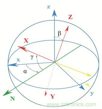圖2. 慣性傳感器裝配誤差示意。圖片來源：Juansempere，en.wikipedia