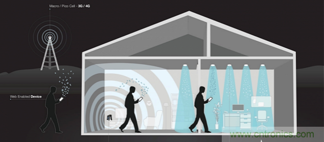 Li-Fi短期內不能取代Wi-Fi，為什么？