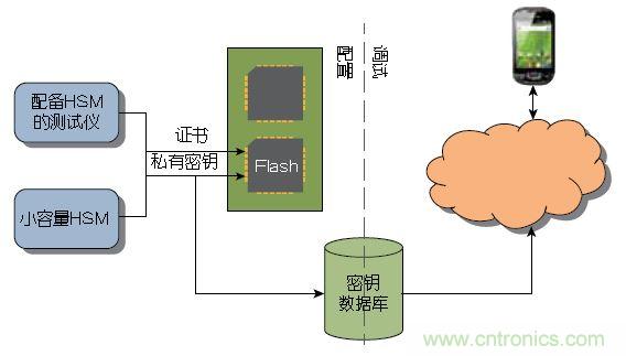 圖1 ：傳統上，器件或系統是在大容量測試儀或小容量HSM上進行配置的。密鑰記錄于一個數據庫中，網絡在調試期間與該數據庫進行協商。