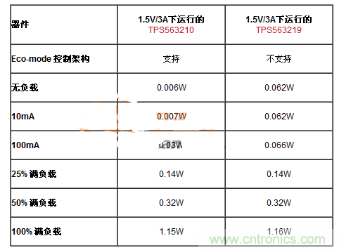 滿足能源之星的DC-DC設(shè)計,就真的節(jié)能?