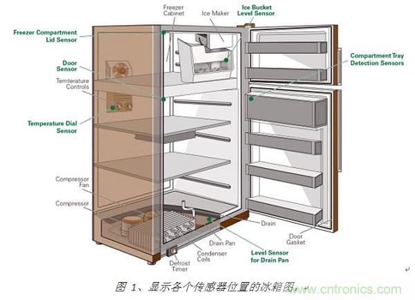 圖 1、顯示各個(gè)傳感器位置的冰箱圖。