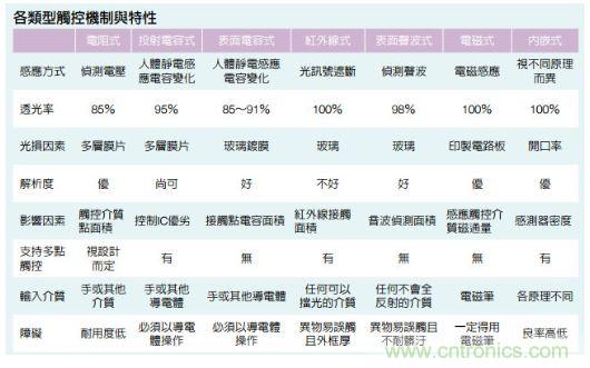 動動手指就能掌控一切，帶你揭開觸控技術的神秘面紗！