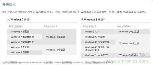實戰免費升Win10:該怪360/騰訊豬隊友,還是罵微軟在“坑爹”?