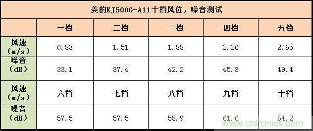 美的KJ500G-A11空氣凈化器評測:穹頂之下共呼吸
