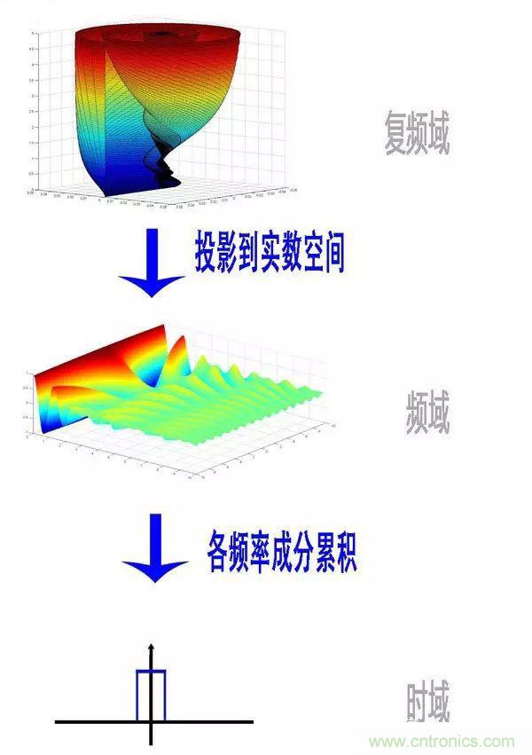看了這篇文章你還不懂傅里葉變換，那就真無解了！