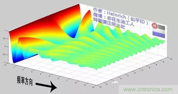 看了這篇文章你還不懂傅里葉變換，那就真無解了！