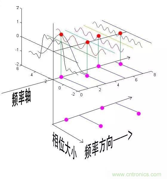看了這篇文章你還不懂傅里葉變換，那就真無解了！