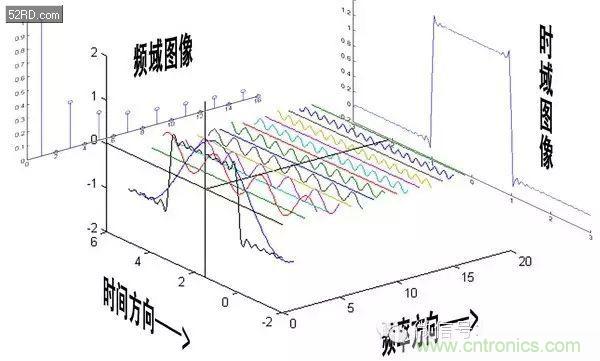 看了這篇文章你還不懂傅里葉變換，那就真無解了！