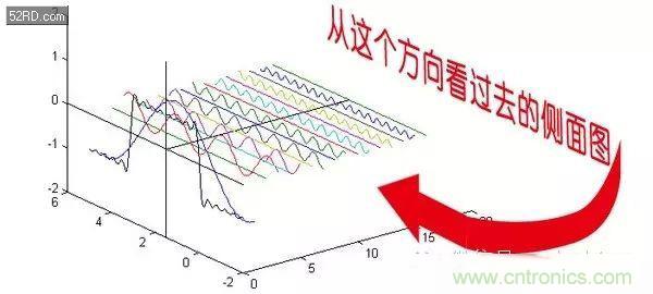 看了這篇文章你還不懂傅里葉變換，那就真無解了！