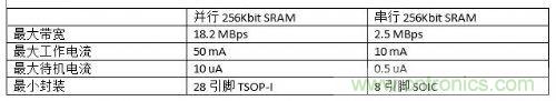 串行和并行接口SRAM對比,誰才是未來的主力軍?