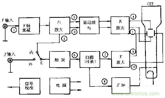 化繁為簡,結合實際解析示波器的原理及基本組成