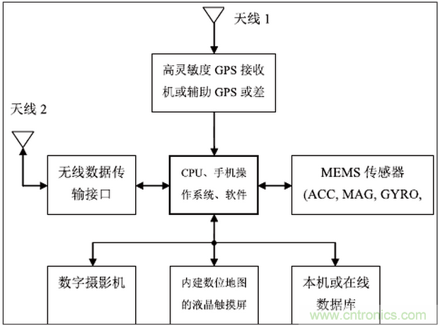 MEMS傳感器在先進移動的應用中扮演什么角色?