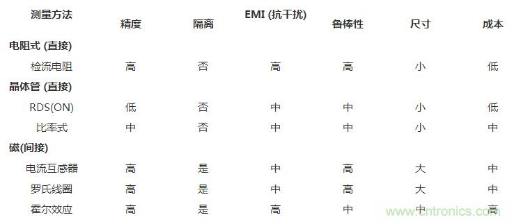 對比六種電流測量方法,孰優孰略一目了然